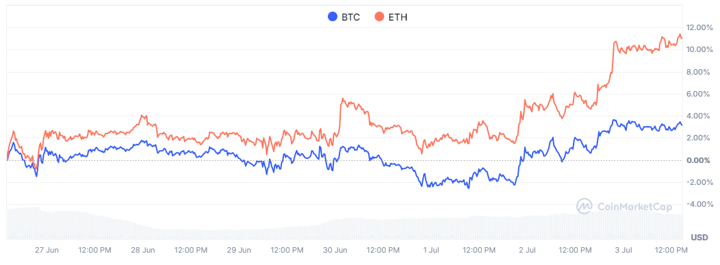 加密市场触底反弹：BTC周涨2.5%，稳定币新势力崛起