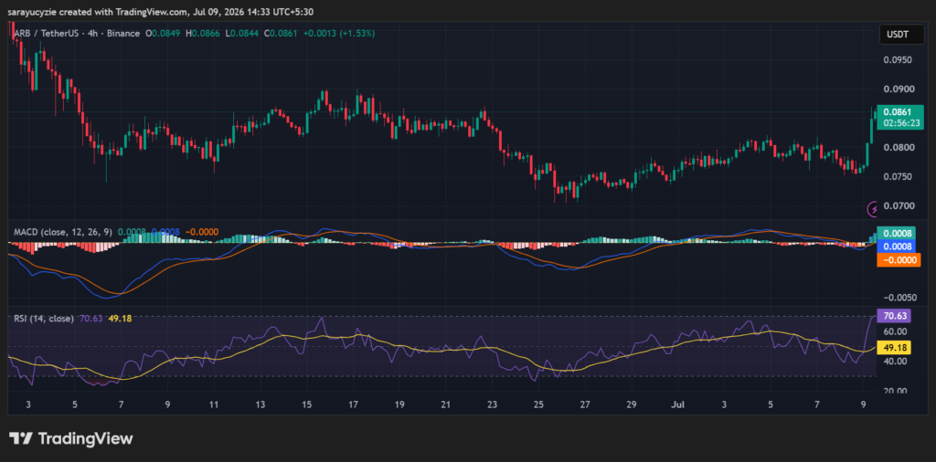 ARB暴涨13%突破0.085美元，机构级应用成新催化剂