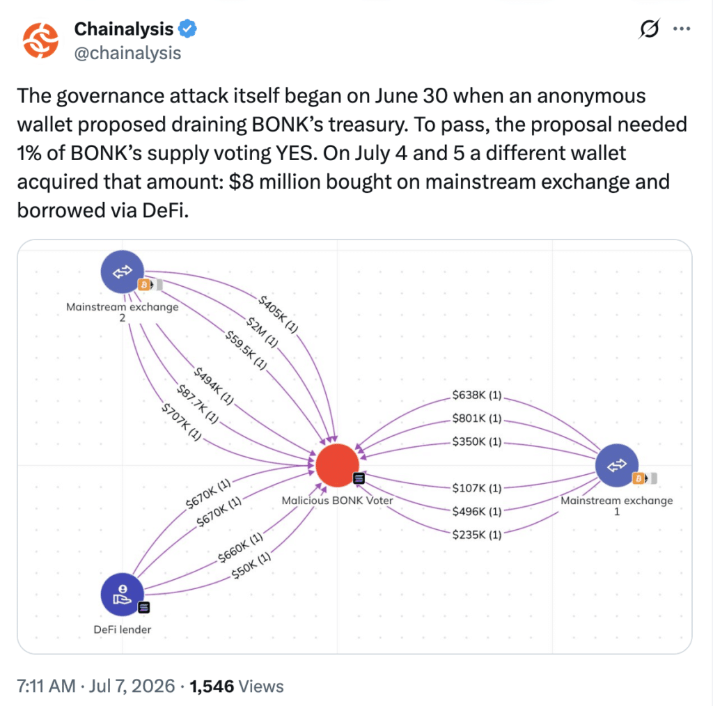 BONK资金库耗尽暴露治理黑洞：440万购票抽走2000万
