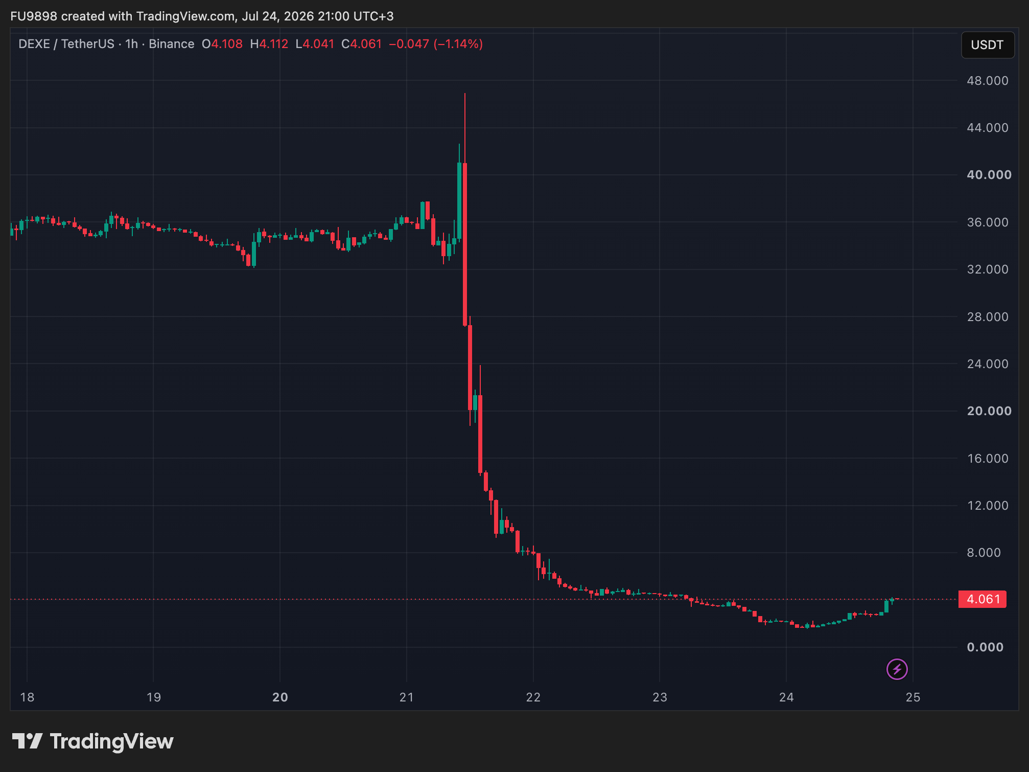 DEXE代币暴跌96.8%：链上追踪揭示大额转账背后的资金动向