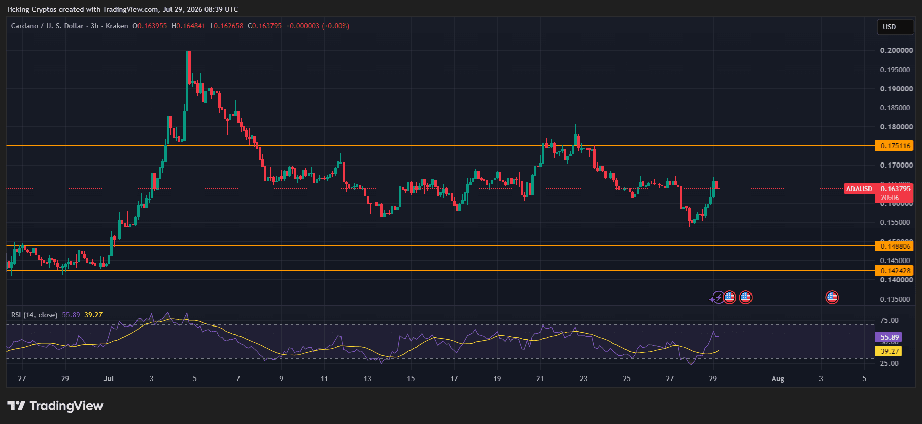 Cardano反弹动能显现，$0.1751成关键转折点