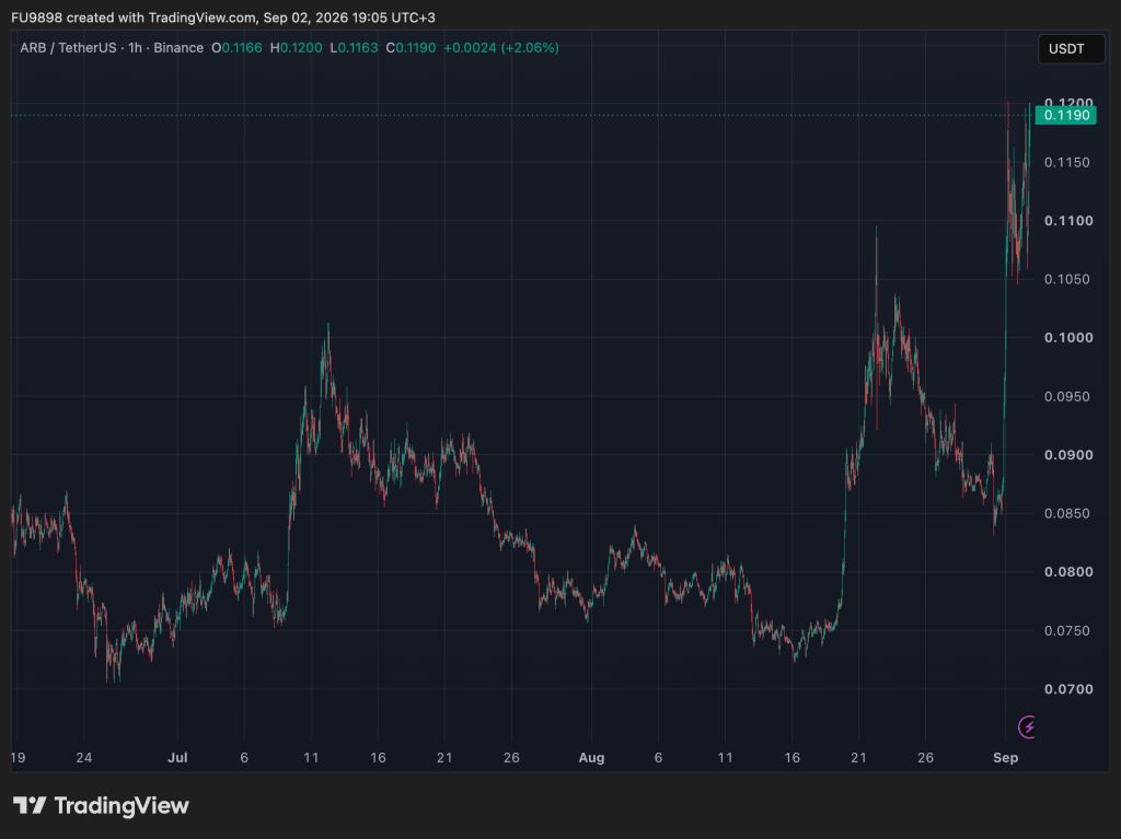 Robinhood Chain日费破375万，引爆Arbitrum生态收入潮