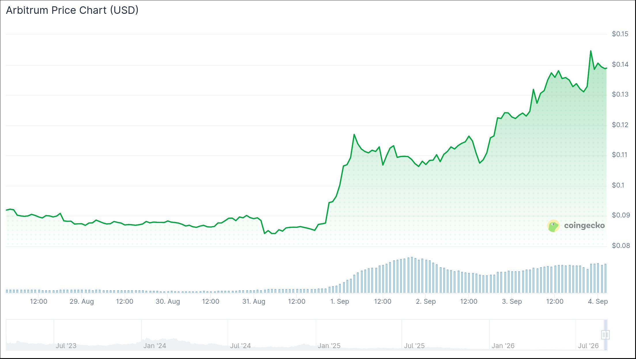 ARB价格飙升50%背后：DAO收入与RWA突破双轮驱动