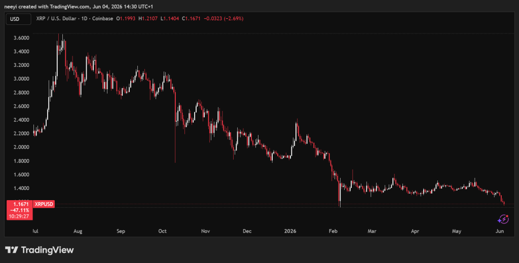 XRP三日跌15%背后：地缘危机与机构布局双重博弈