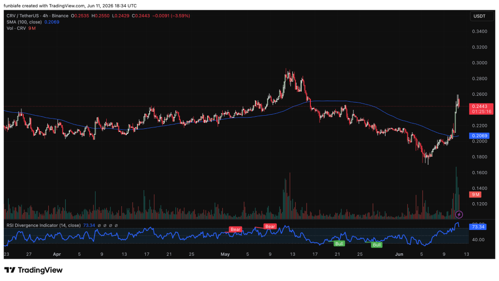 CRV暴涨16%背后：杠杆激增与DeFi资金轮动双驱动