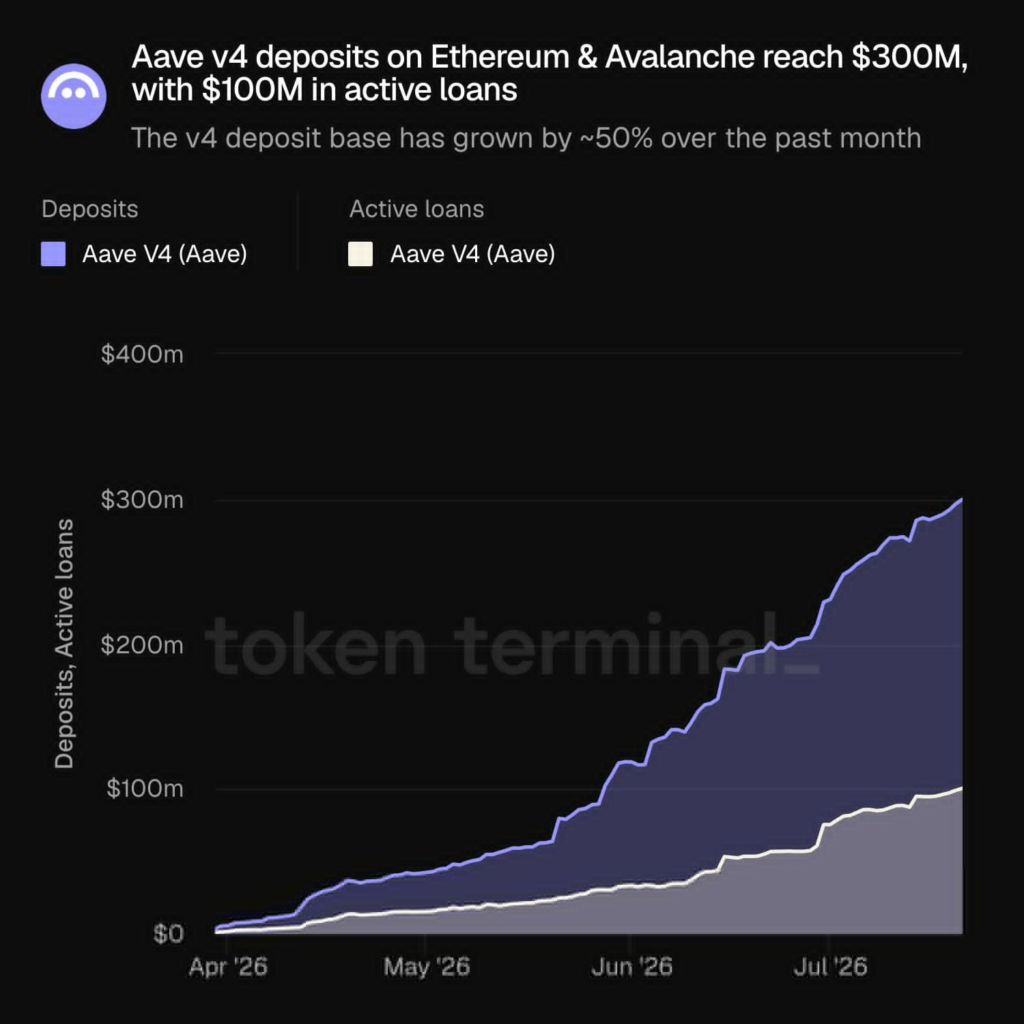 AVAX逼近关键均线，DeFi增长助推价格上行