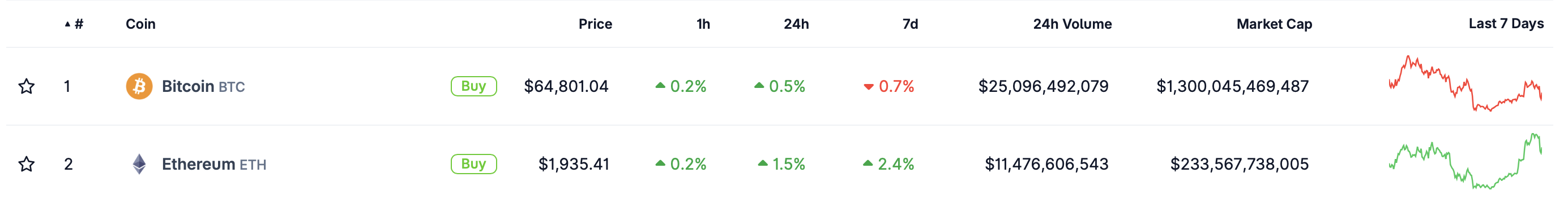 Bitmine豪购以太币近万枚，持仓占比达4.8%