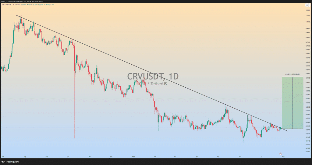 CRV逼近关键阻力：量能放大预示方向抉择