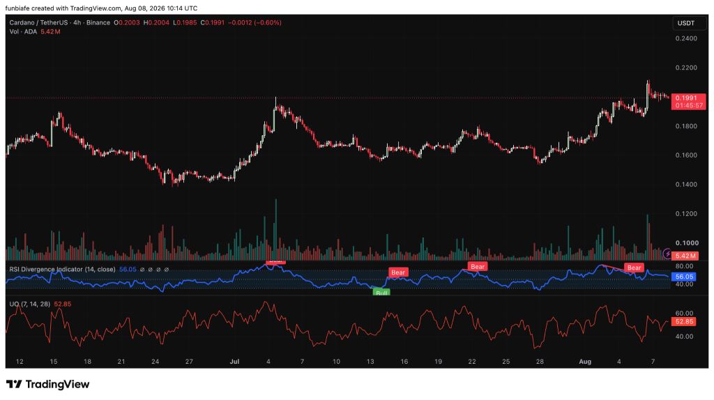Cardano 突破0.20美元：升级预期与鲸鱼囤积点燃多头情绪