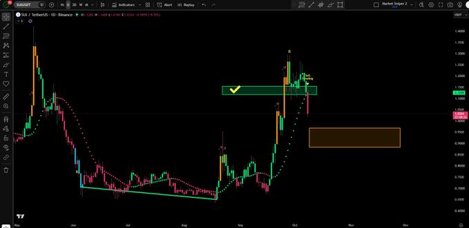SUI价格回调隐忧：量能飙升但趋势信号趋弱