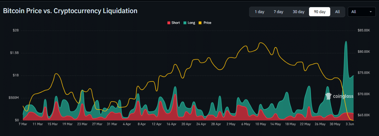 比特币价格暴跌加剧，清算与ETF资金外流推动BTC跌破62,000美元