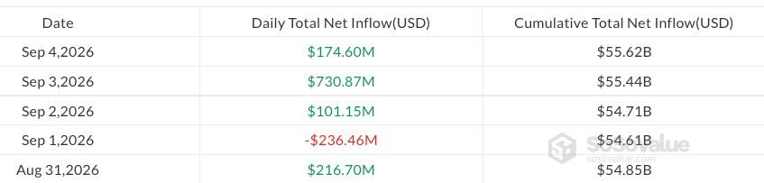 比特币ETF三周吸金38亿，价格稳守8万关口
