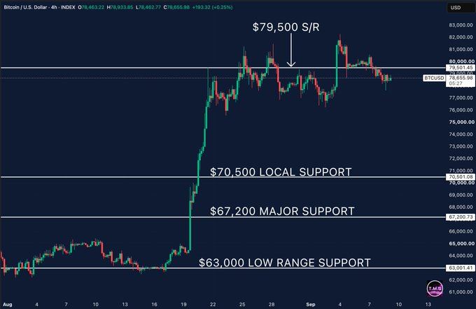 比特币金叉现曙光，79500美元阻力成关键考验