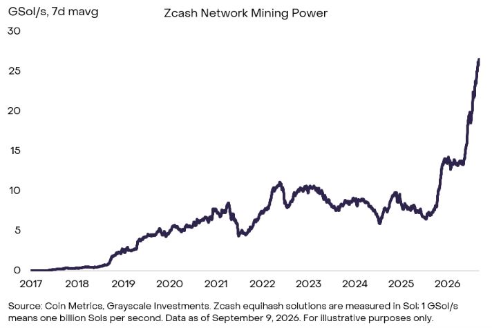 Zcash挖矿回报暴增：单机收益超比特币两倍