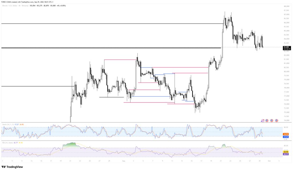 比特币冲高受阻：83000美元成关键防线
