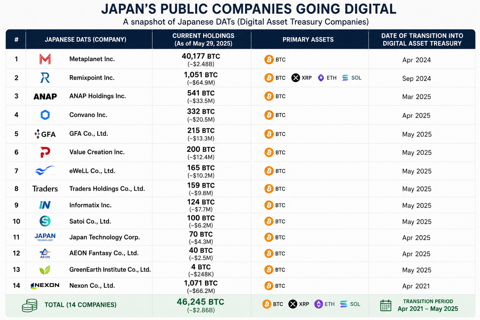日本企业悄然布局比特币：14家上市公司持币超4.6万枚