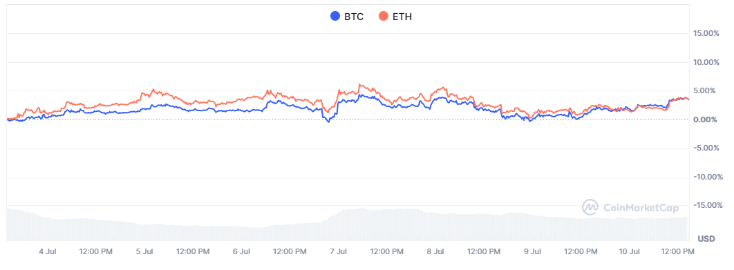 加密市场回暖：BTC突破6.8万美元，模因币热潮引爆新链生态