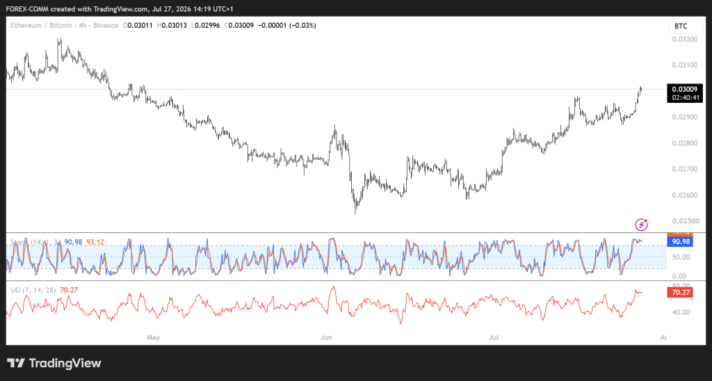 以太坊强势反扑：ETH/BTC突破引资金回流