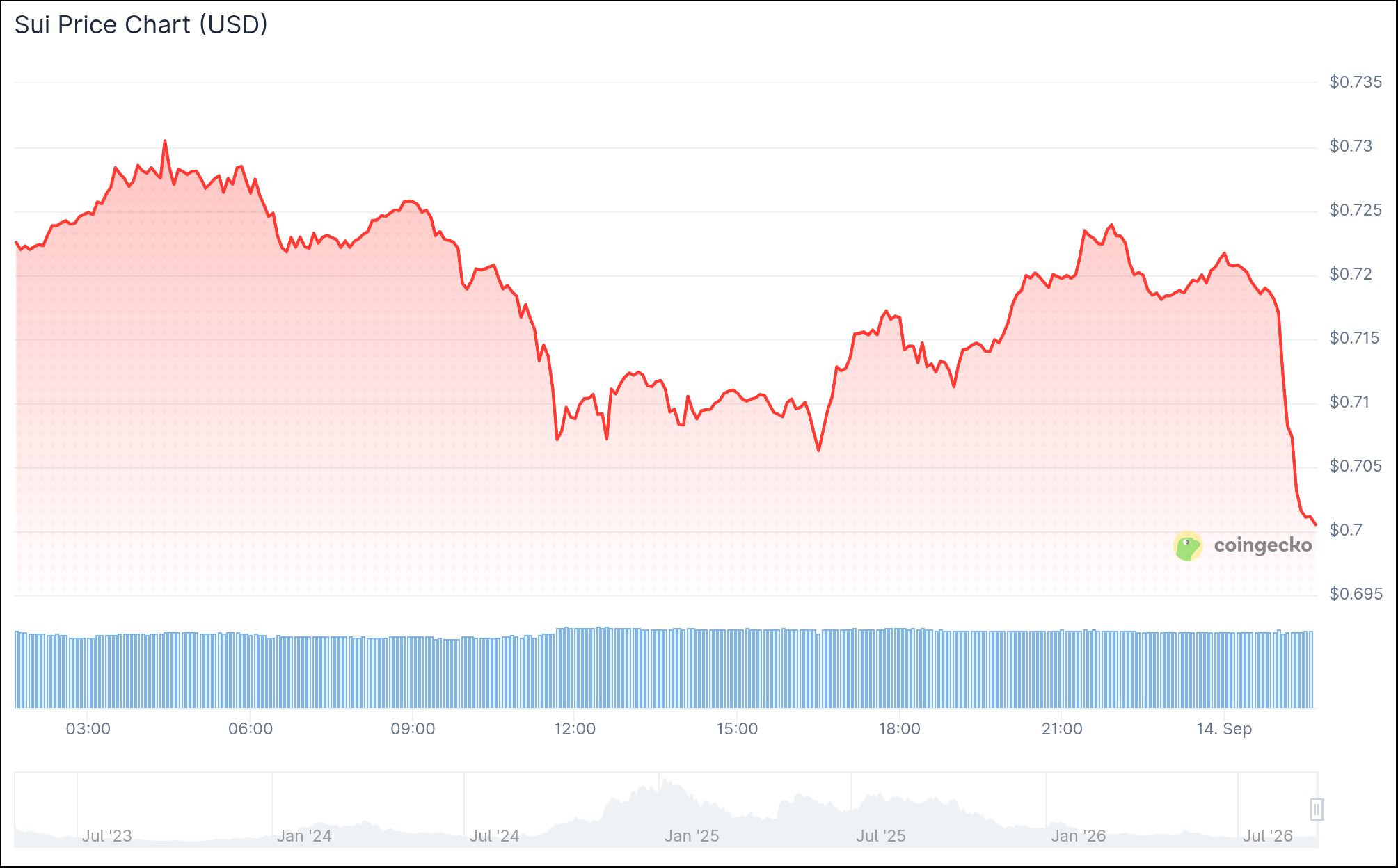 Sui价格逼近关键支撑，ETF与解锁双重博弈