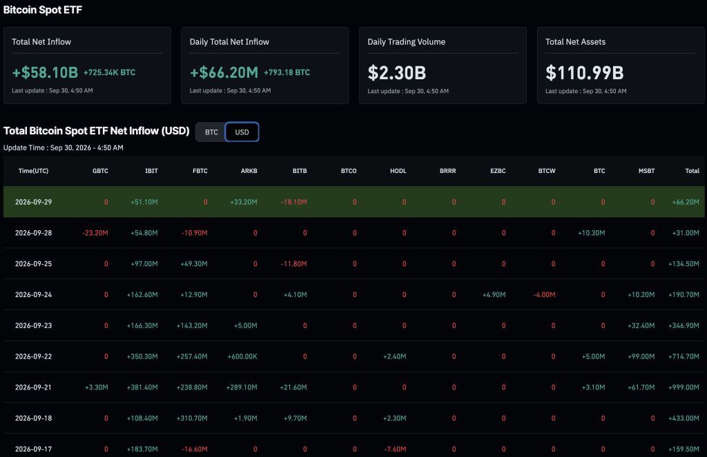 比特币九月冲刺创纪录，ETF资金流成关键变量
